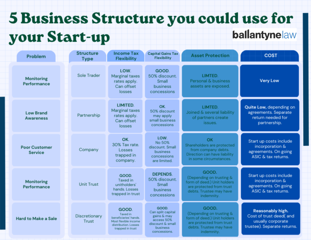 Business Structures QLD SMEs